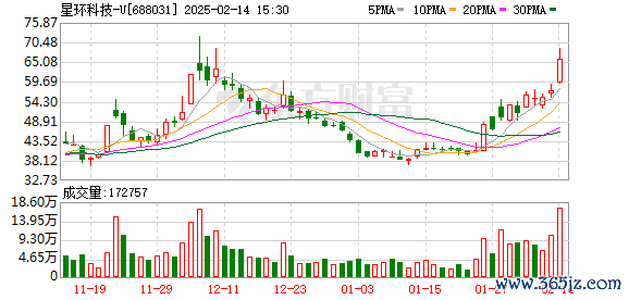炒股配资排名 星环科技：股东拟减持不超过3%公司股份